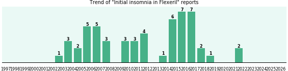 Could Flexeril cause Initial insomnia?